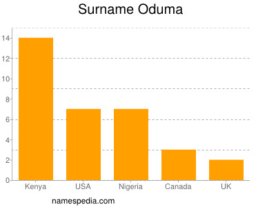 Familiennamen Oduma