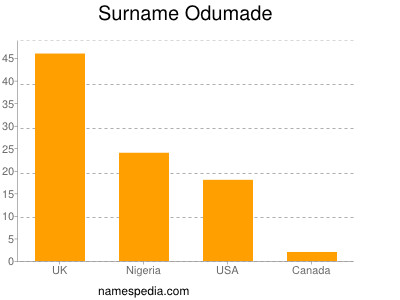 Familiennamen Odumade