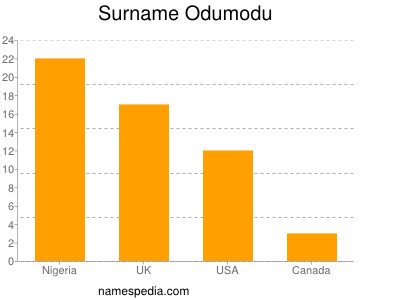 Surname Odumodu