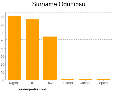 Familiennamen Odumosu