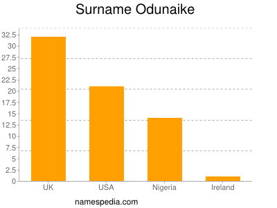 Familiennamen Odunaike