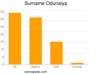 Familiennamen Odunaiya