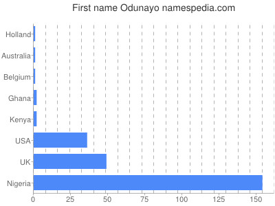 prenom Odunayo