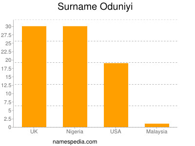 Familiennamen Oduniyi