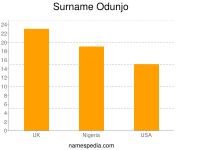 Familiennamen Odunjo