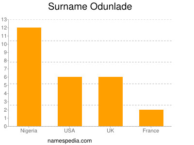 Familiennamen Odunlade