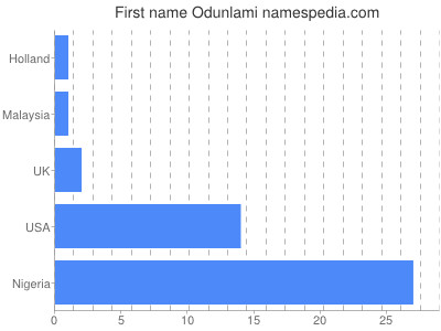 Vornamen Odunlami