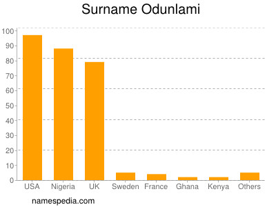 Familiennamen Odunlami