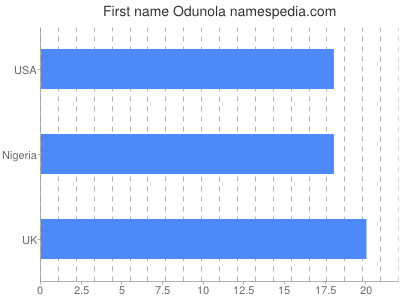Given name Odunola