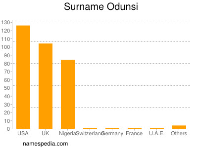 Surname Odunsi