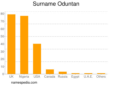 Familiennamen Oduntan