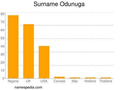 Familiennamen Odunuga