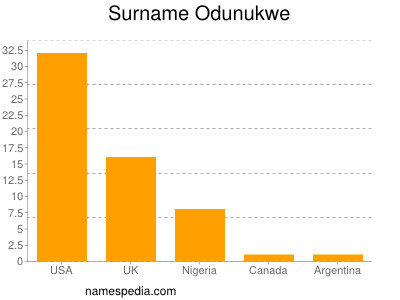 Surname Odunukwe