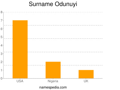 Familiennamen Odunuyi