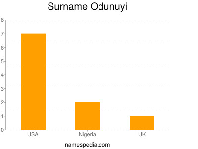 Surname Odunuyi