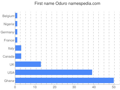 prenom Oduro