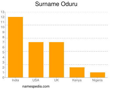 Familiennamen Oduru