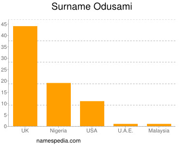 Familiennamen Odusami