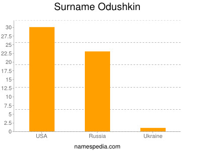 Surname Odushkin