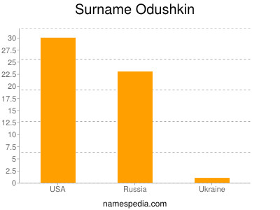 Familiennamen Odushkin