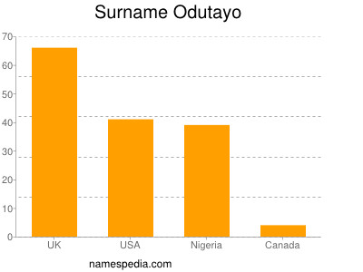 Familiennamen Odutayo