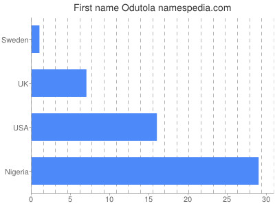 Given name Odutola