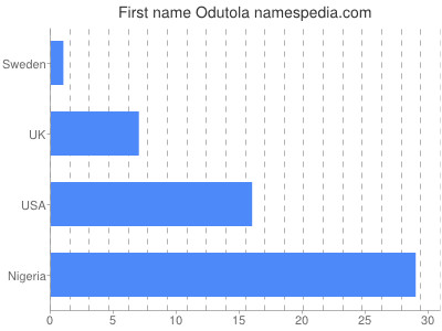 Vornamen Odutola