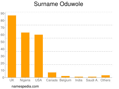 Surname Oduwole