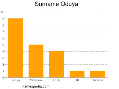 Familiennamen Oduya