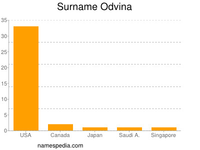 Familiennamen Odvina