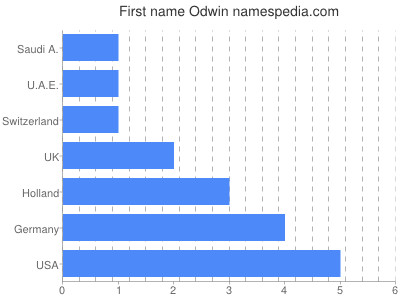 Given name Odwin