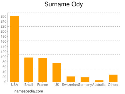 Familiennamen Ody