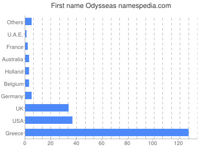 Vornamen Odysseas