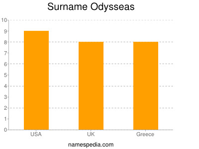 Familiennamen Odysseas