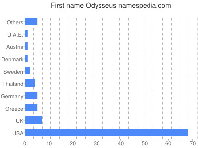 Vornamen Odysseus