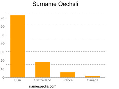 Familiennamen Oechsli