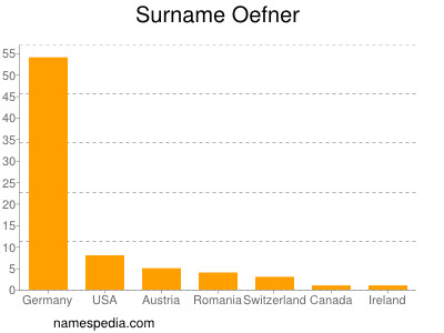 nom Oefner