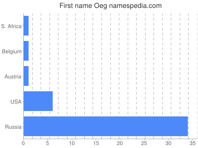 Vornamen Oeg