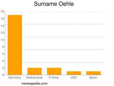 nom Oehle