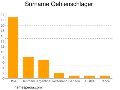 Familiennamen Oehlenschlager