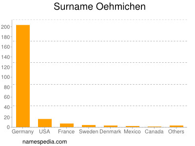 Familiennamen Oehmichen