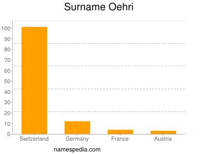 Surname Oehri