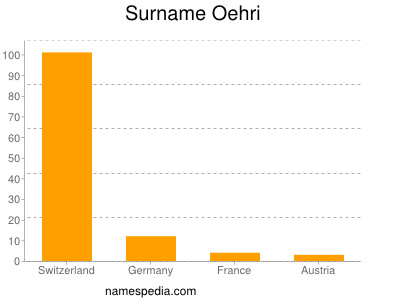 Familiennamen Oehri