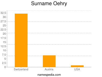 Familiennamen Oehry