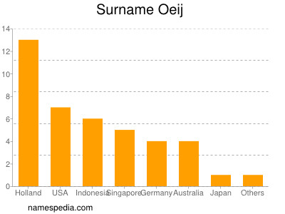 Familiennamen Oeij