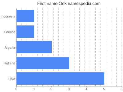 Vornamen Oek