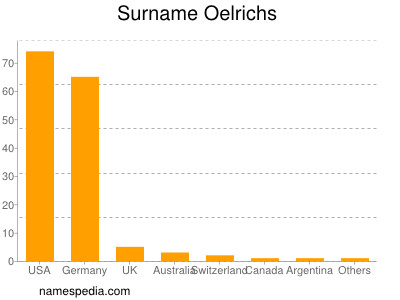 Surname Oelrichs