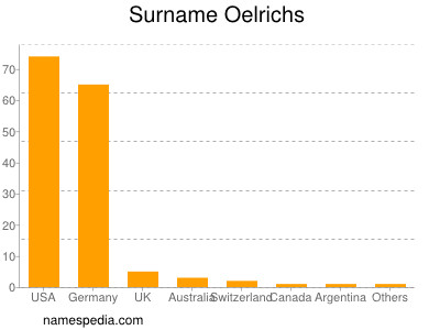 Familiennamen Oelrichs