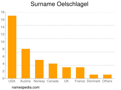 Familiennamen Oelschlagel