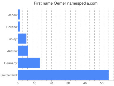 Vornamen Oemer